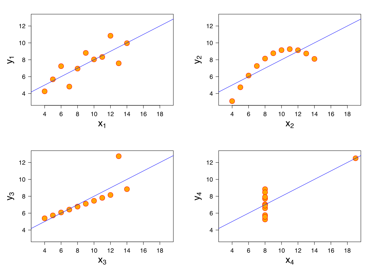 Anscombe's quartet